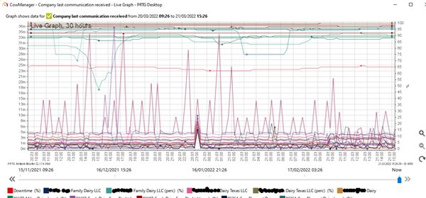 Live-Graph: Monitoring mit CowManager und PRTG