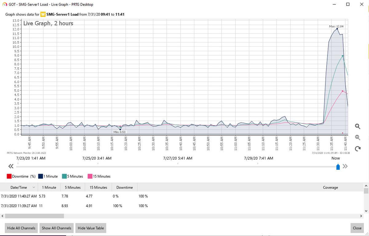 Live graph about server load in PRTG