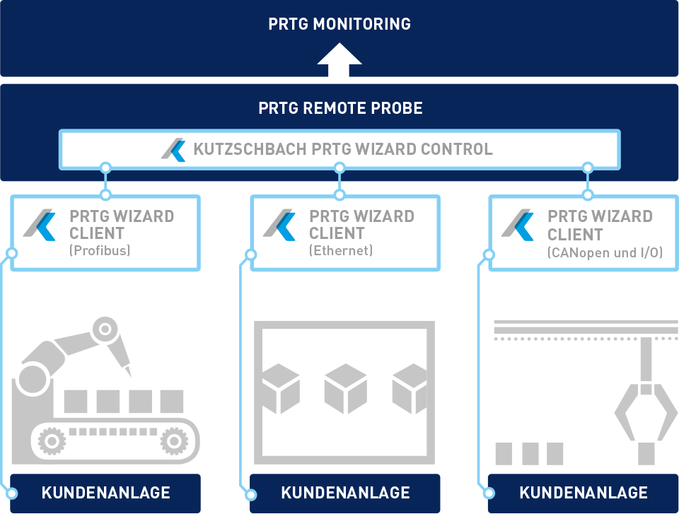 Infographics Industry 4.0 at Weisser Spulenkörper with PRTG