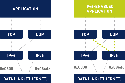 IPv6 Infographic