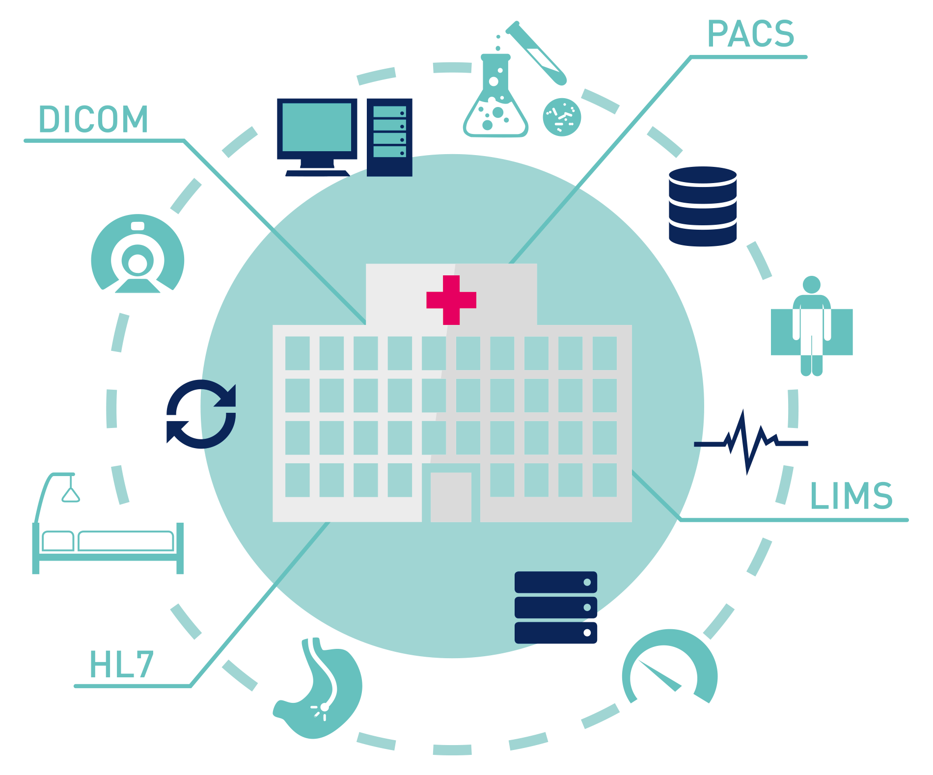 Ferramenta de monitoramento DICOM (Monitoring Topic, Healthcare)