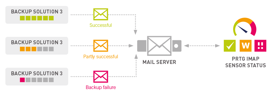 Gemiddeld vlam Dij Email monitoring: Monitor mail servers and clients with PRTG