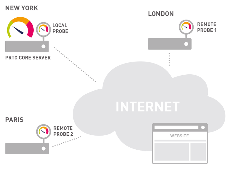 Cloud HTTP monitoring