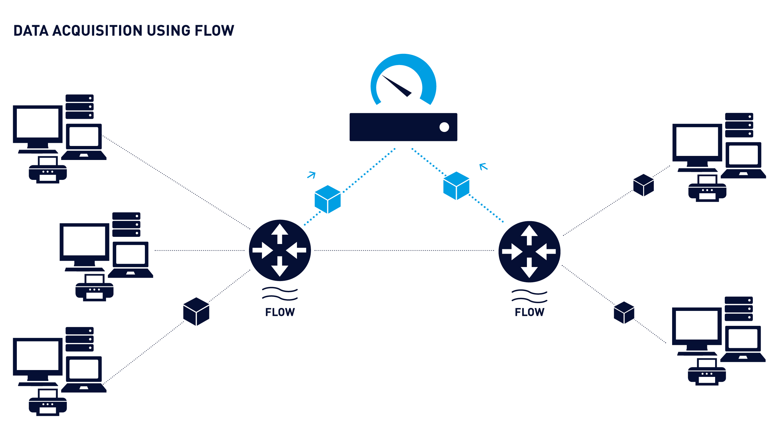 Data acquisition using flow