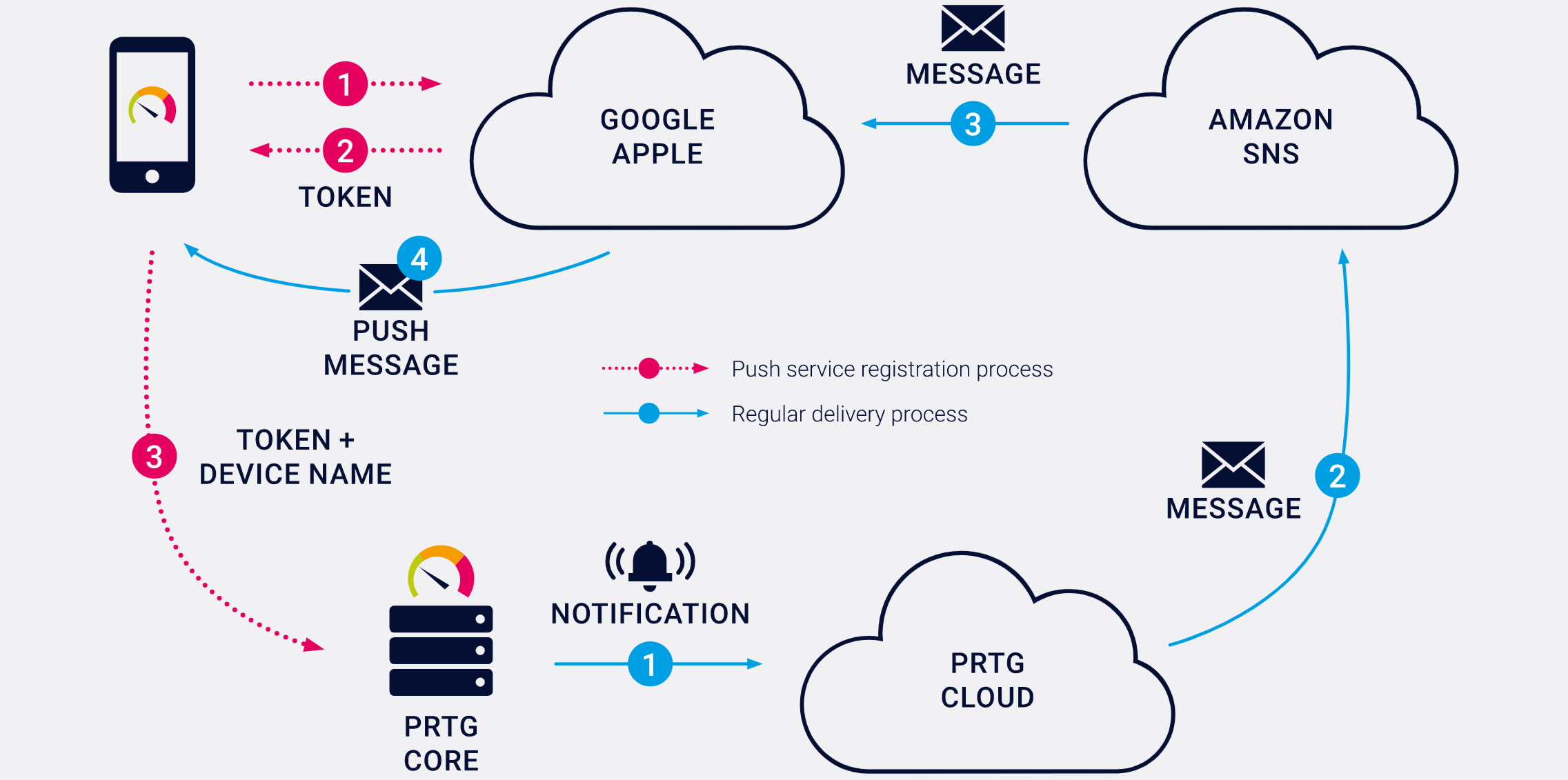How push notifications work in PRTG
