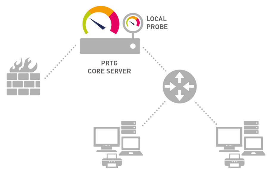 A standard installation of PRTG consists  of core server and local probe