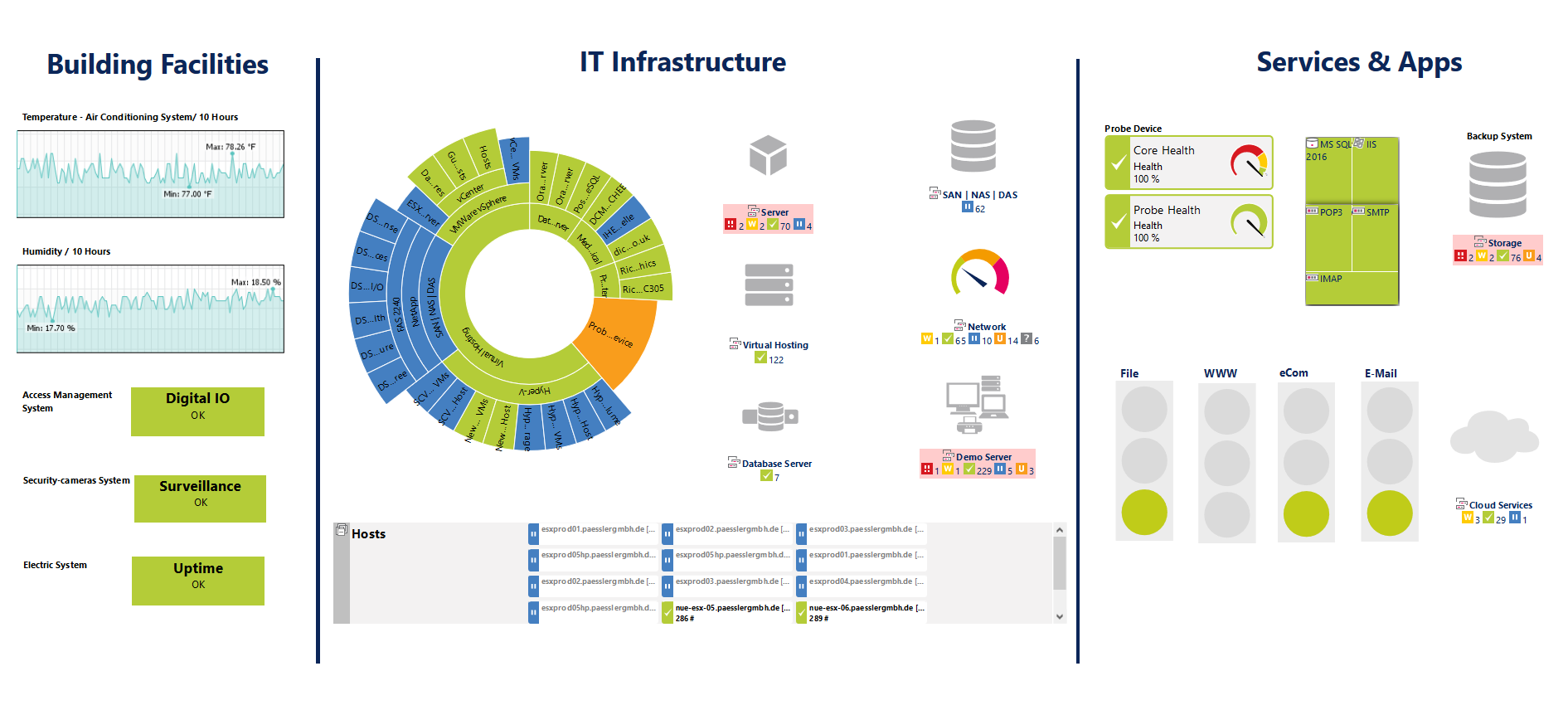 Example of IT infrastructure monitoring dashboard
