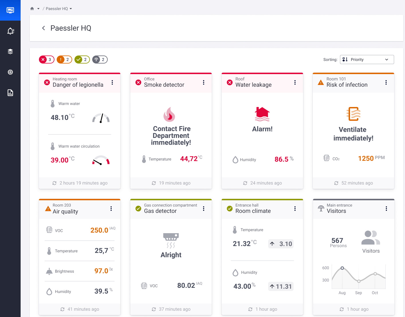 Dashboard with insights into building monitoring