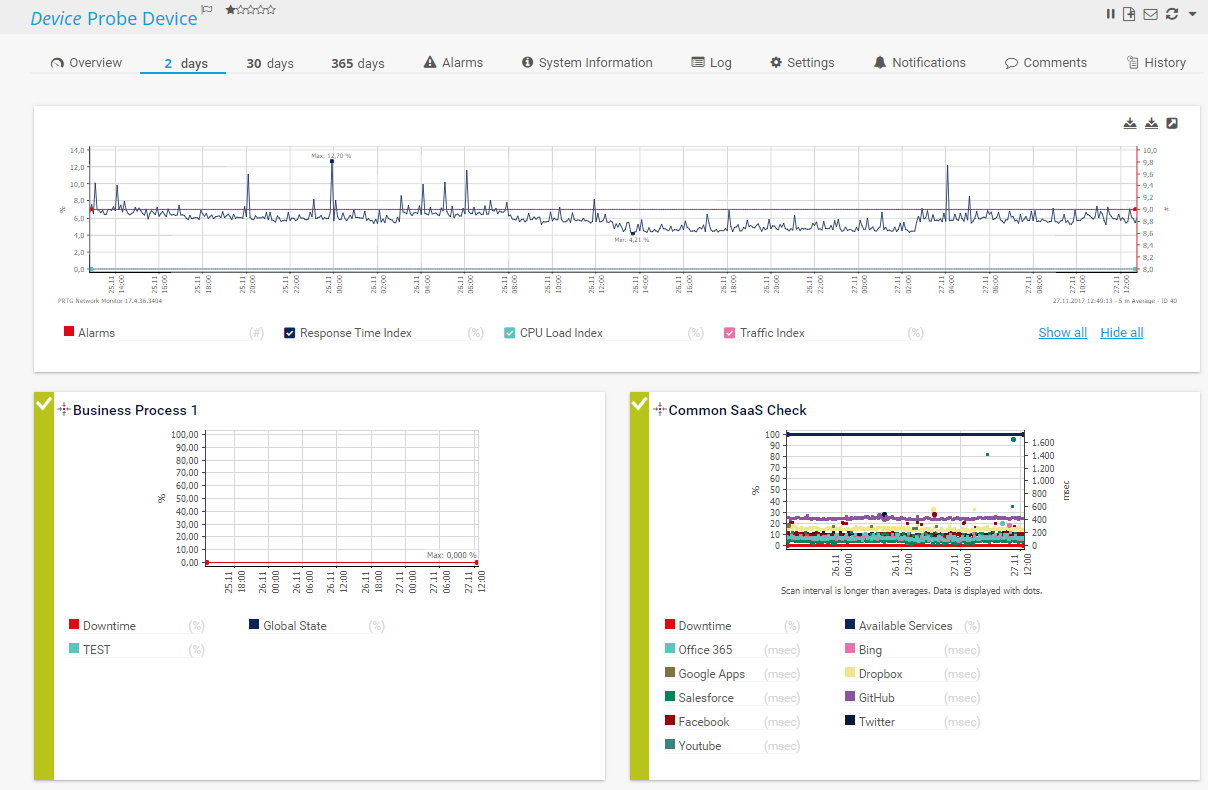 Monitoring Sample graph for availability monitoring statistics
