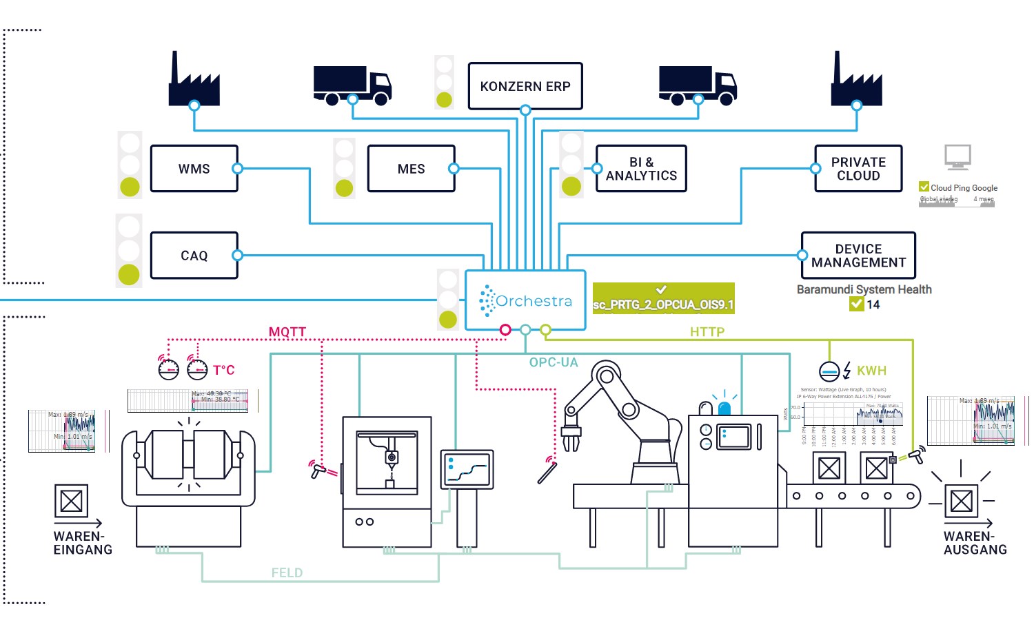 Kundenspezifisches PRTG Dashboard zur Visualisierung eines industriellen IT-Überwachungsprozesses