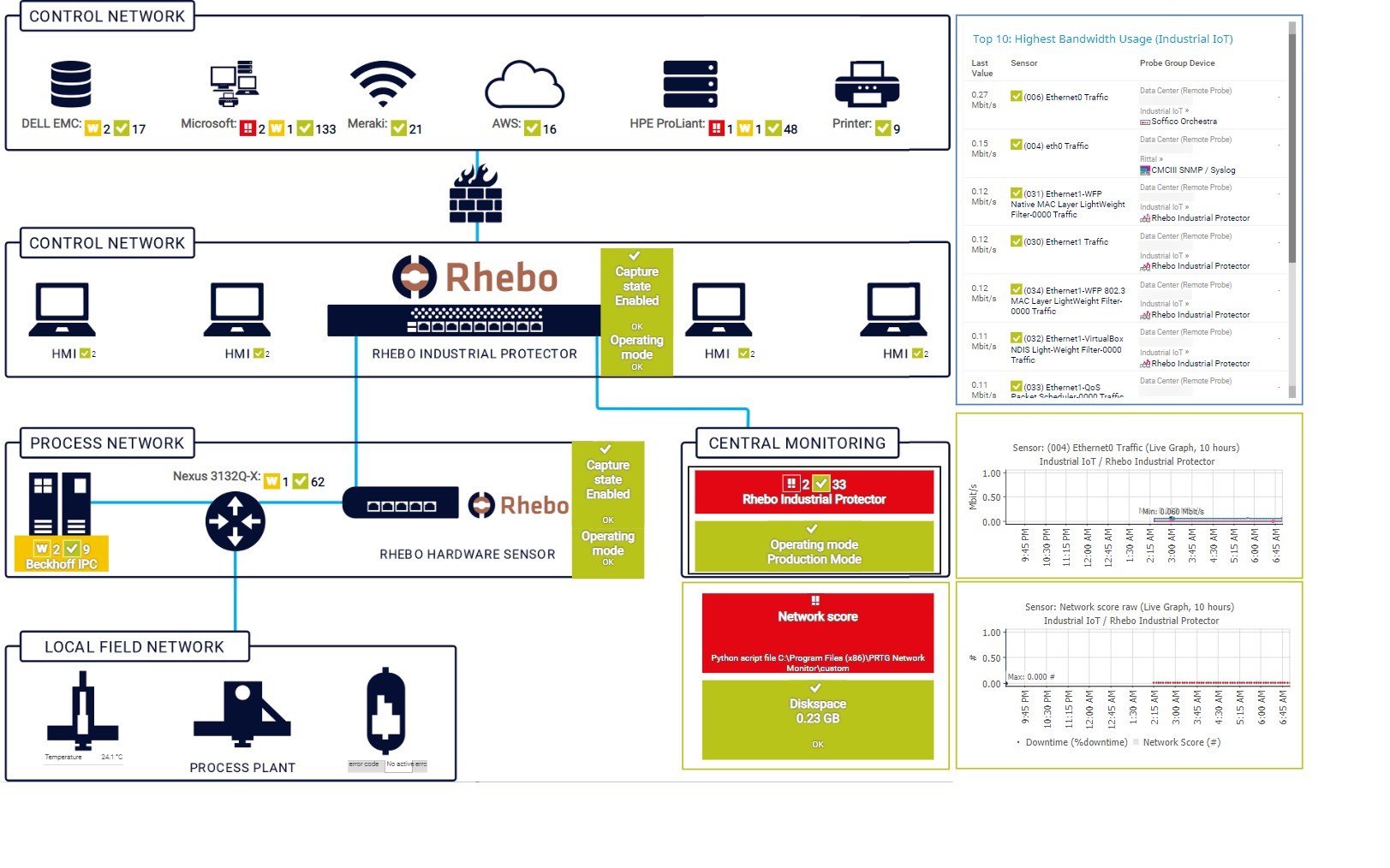 Mapa de PRTG personalizado para visualizar la integración y el monitoreo de Rhebo