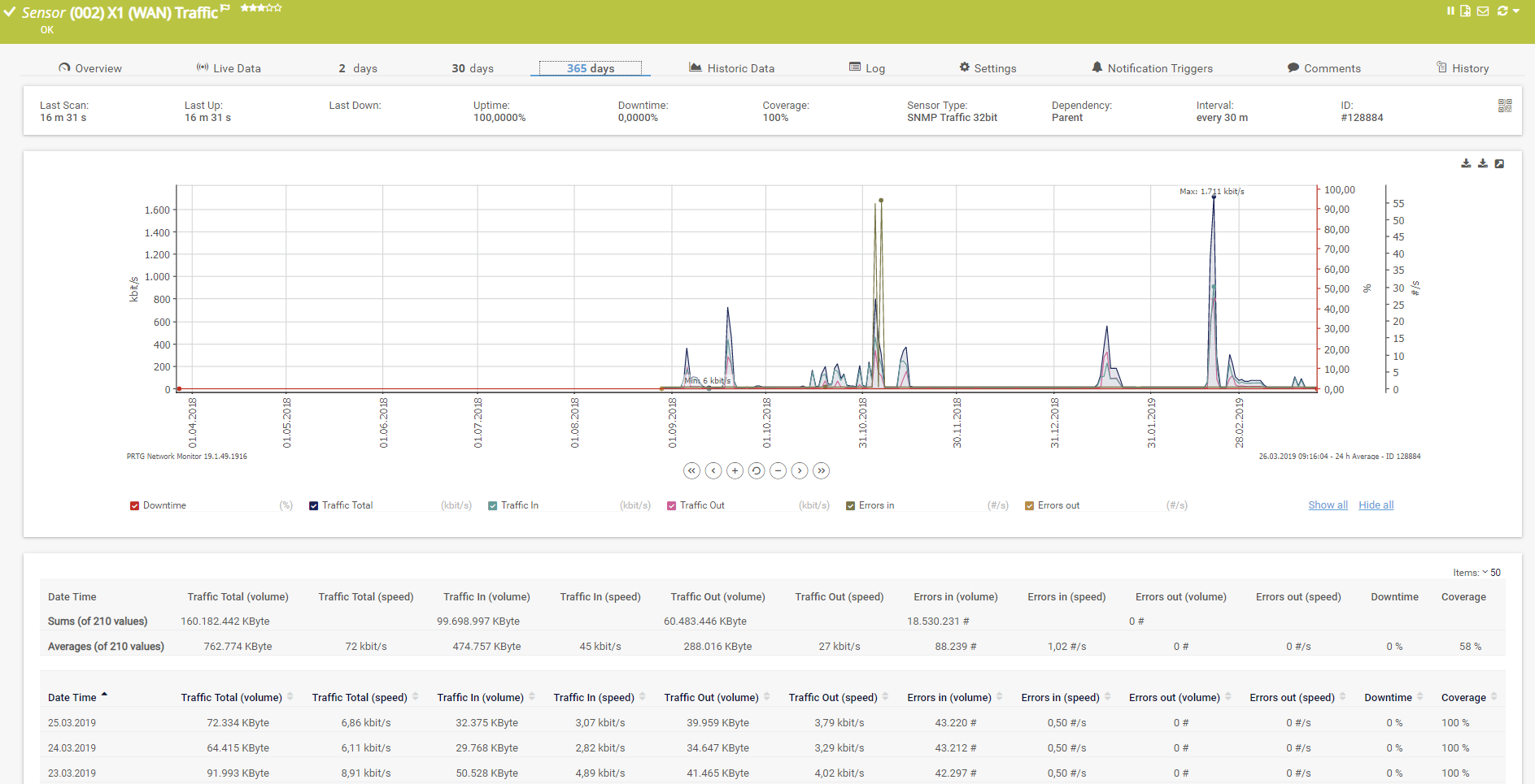 Bandwidth Usage Chart