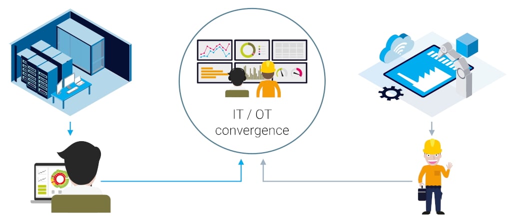IT-OT convergence in SCADA systems