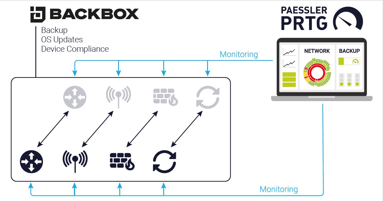 Monitoring and backup by Paessler and BackBox complement each other.