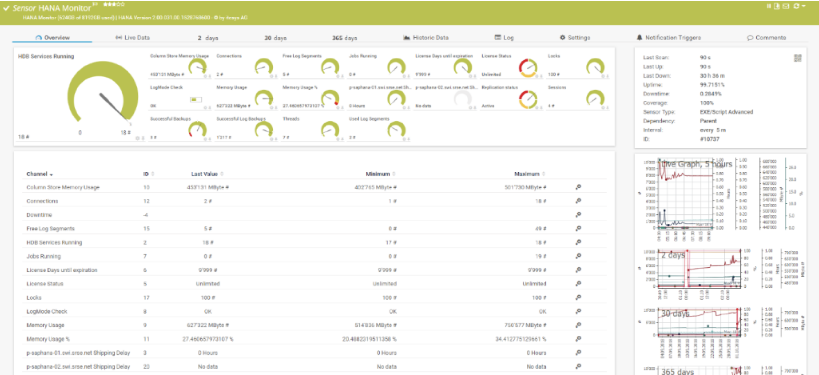 Der Itesys SAP HANA Sensor liefert über diverse Channels alle wichtigen Informationen in einem Überblick.