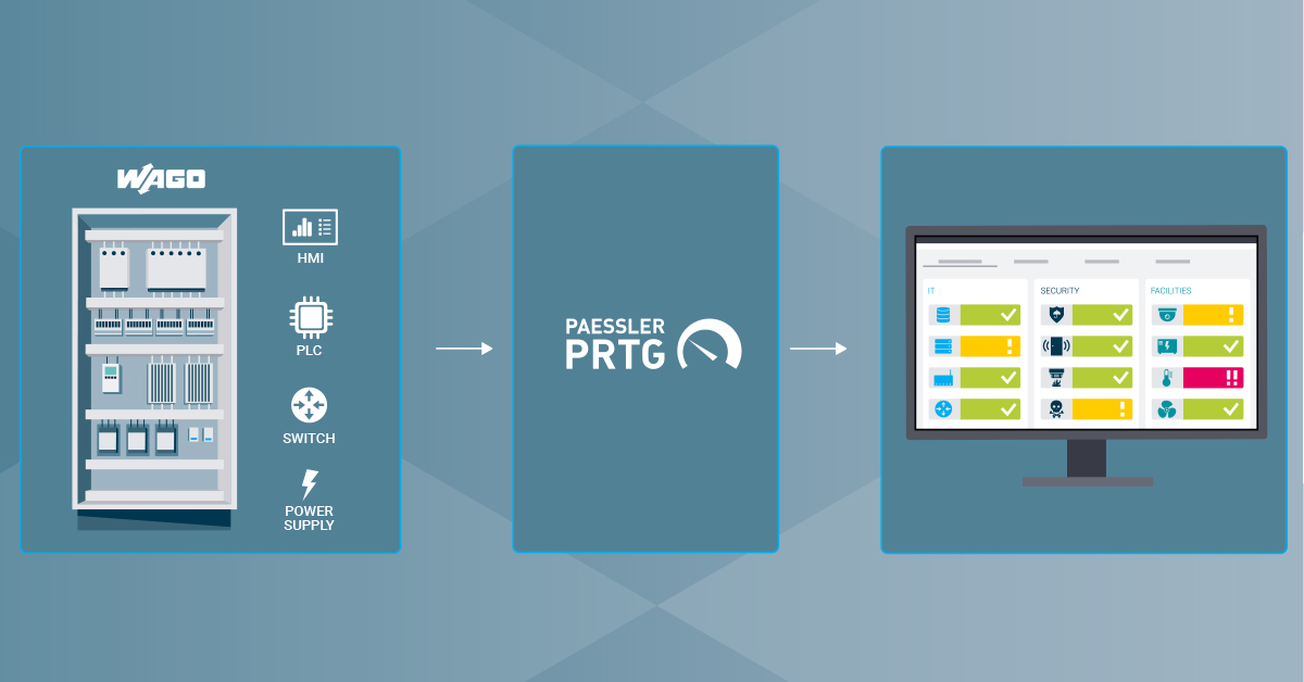 Paessler PRTG bindet Wago-Systeme in das übergeordnete Monitoring von IT, Sicherheit und Produktionsanlagen ein und schafft so einen zentralen Überblick.