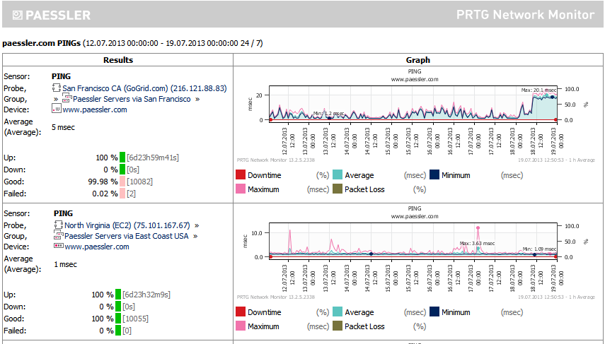 FIGURE: A report for ping sensors